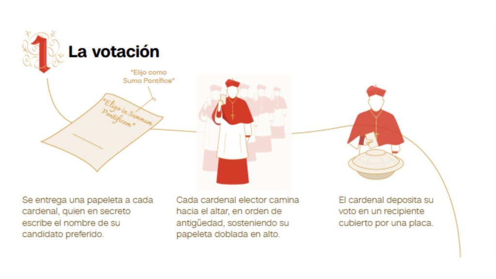 Dibujo de cardenales en el proceso de elegir a un nuevo papa
