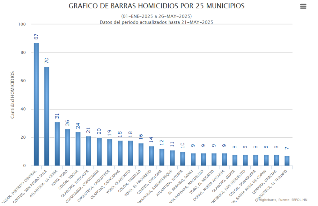 Gráfico con estadísticas