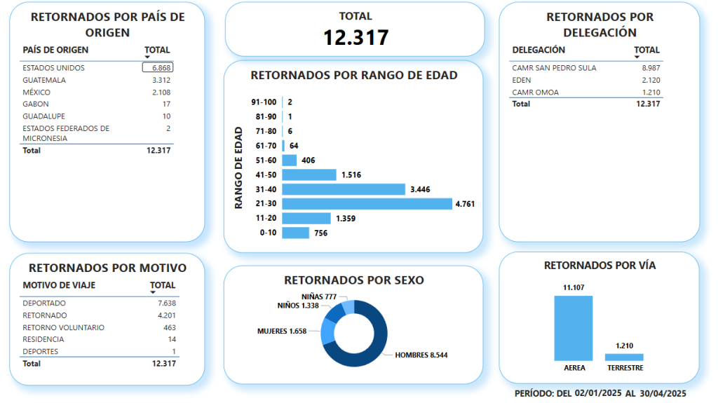 Gráficos con estadísticas de migrantes deportados