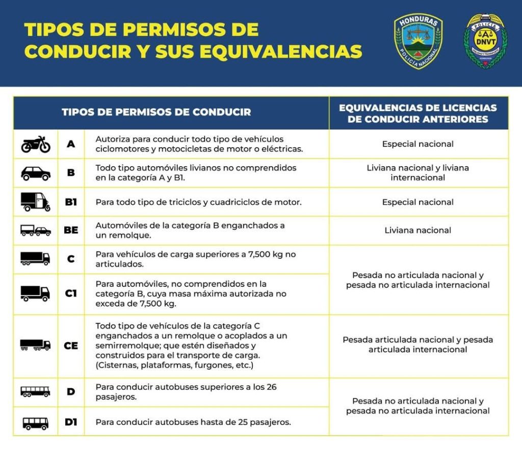Tabla con los permisos de conducir