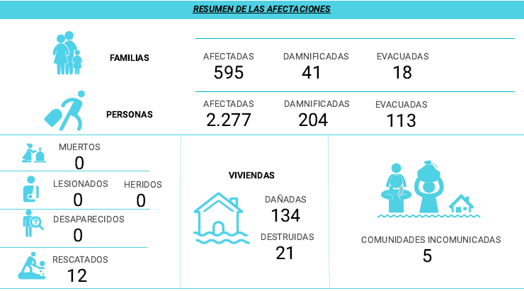 Cifras de las afectaciones