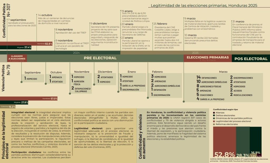 Línea de tiempo con los casos de violencia política