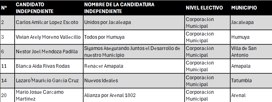 Tabla con los candidatos