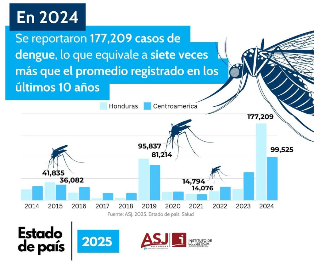 Cifras de casos de dengue en Honduras
