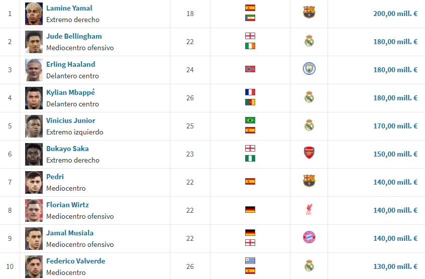 Tabla con los futbolistas más valiosos del mundo