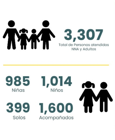 Cifras de migrantes retornados