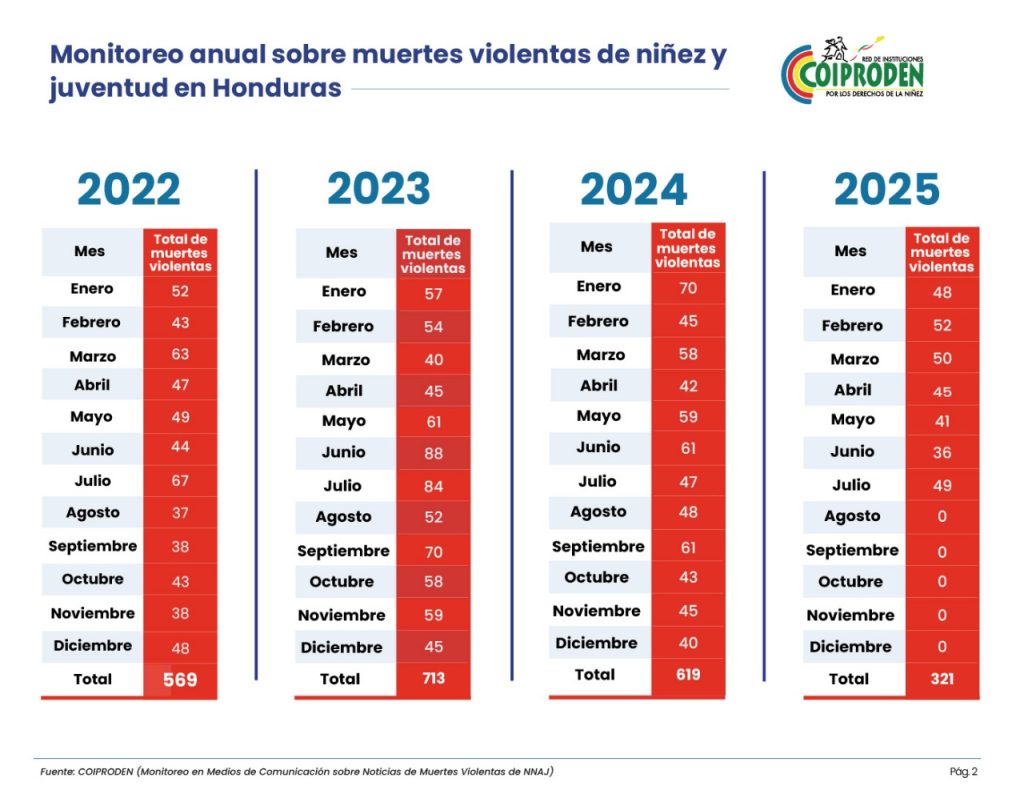 Estadísticas de Coiproden