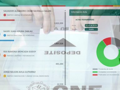 ¿Por qué el portal del CNE había dejado de actualizar resultados de elecciones Honduras?