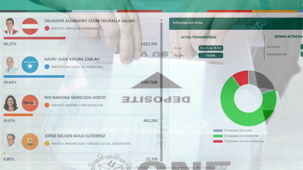 ¿Por qué portal del CNE había dejado de actualizar resultados de elecciones Honduras?