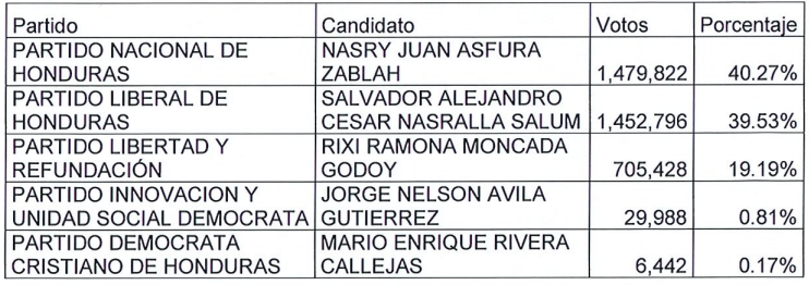 Captura de pantalla de los resultados electorales