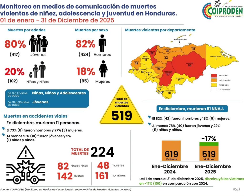 Cifras de las muertes violentas de jóvenes y menores en Honduras en 2025