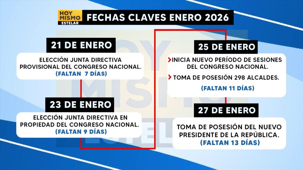 Imagen con las fechas claves para las nuevas autoridades