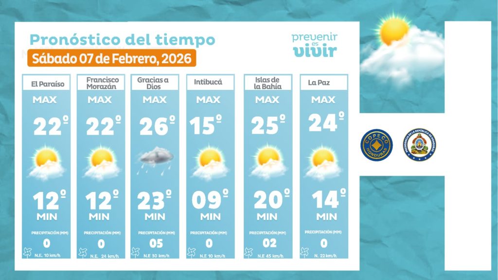 Temperaturas en Honduras para este sábado, según Copeco.