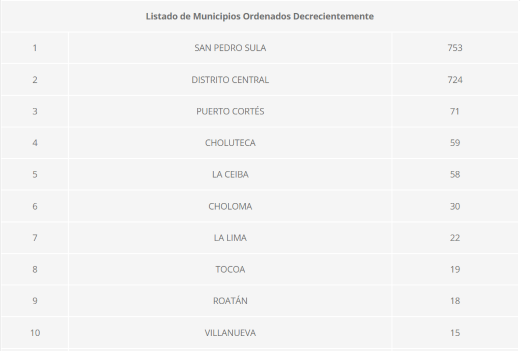 Cifras de las víctimas por accidentes de tránsito