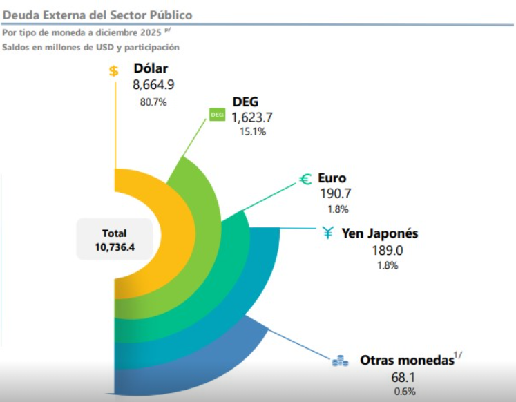 Gráfica con la deuda externa de Honduras al cierre de 2025 por el tipo de moneda