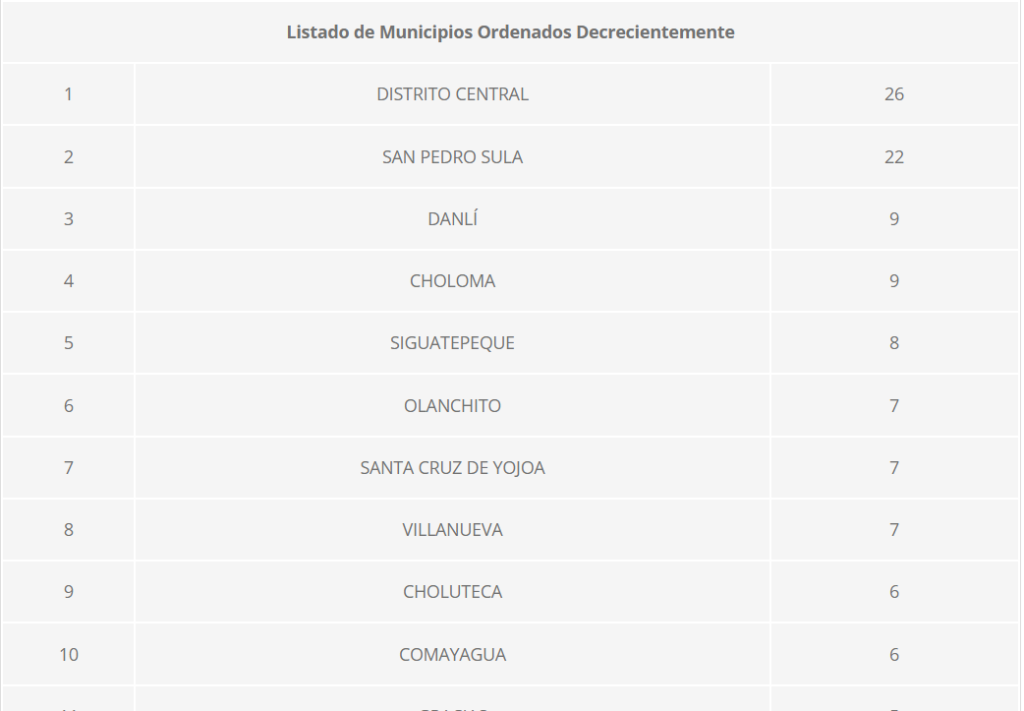 Cifras de las víctimas por accidentes de tránsito
