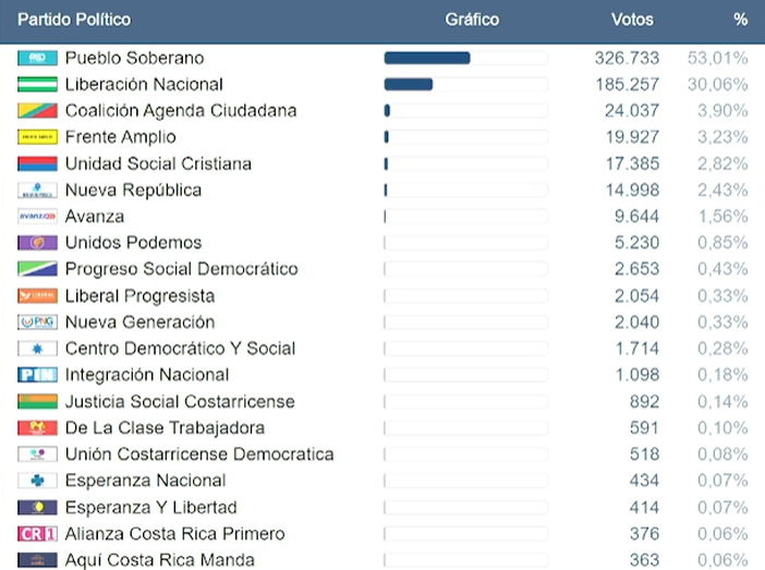 Captura de pantalla con los resultados de las elecciones en Costa Rica