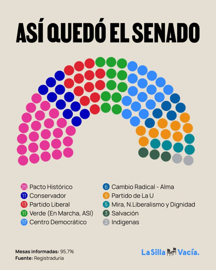 Repartición de curules en el Senado de Colombia