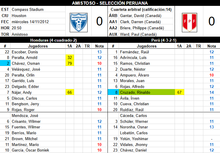 Detalles del último partido entre Honduras y Perú