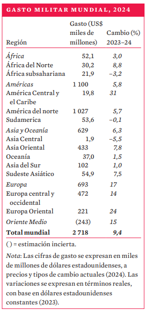 Tabla con gasto militar