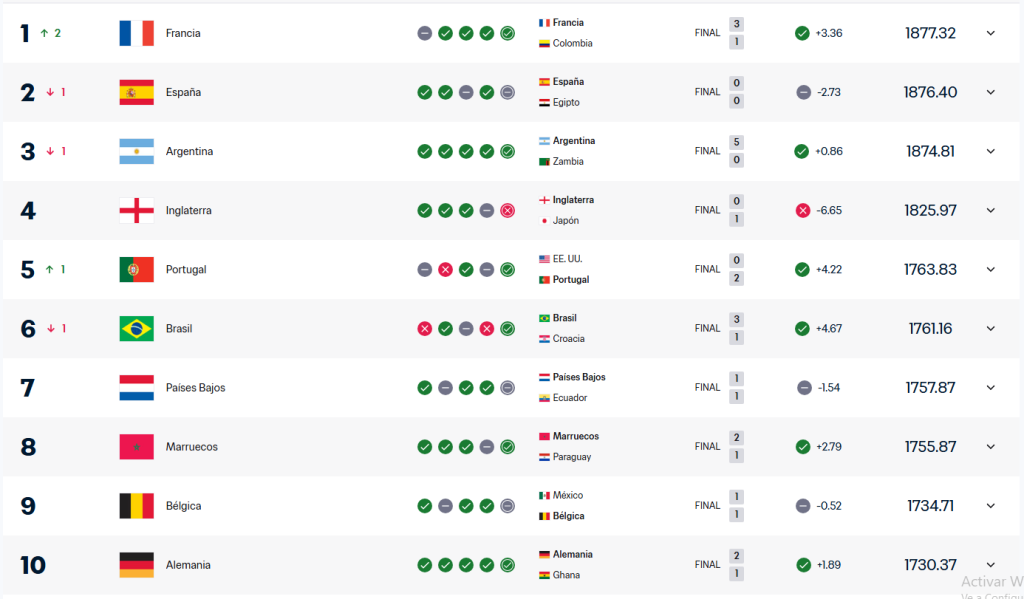 Selecciones mejor clasificadas en el ranking FIFA.