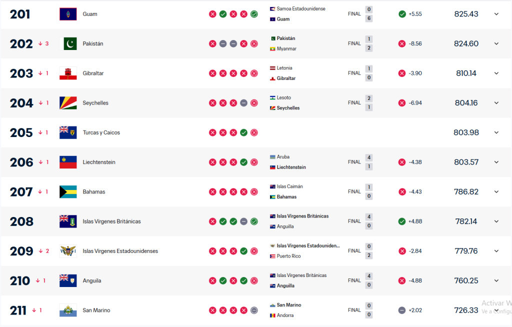 Selecciones peor clasificadas en el ranking FIFA.