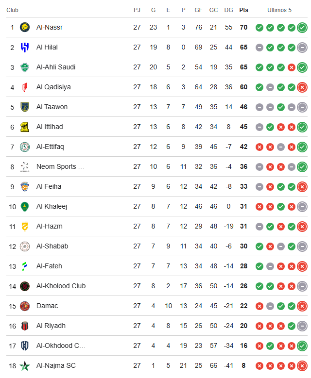 Posiciones actuales de la Liga de Arabia Saudita.