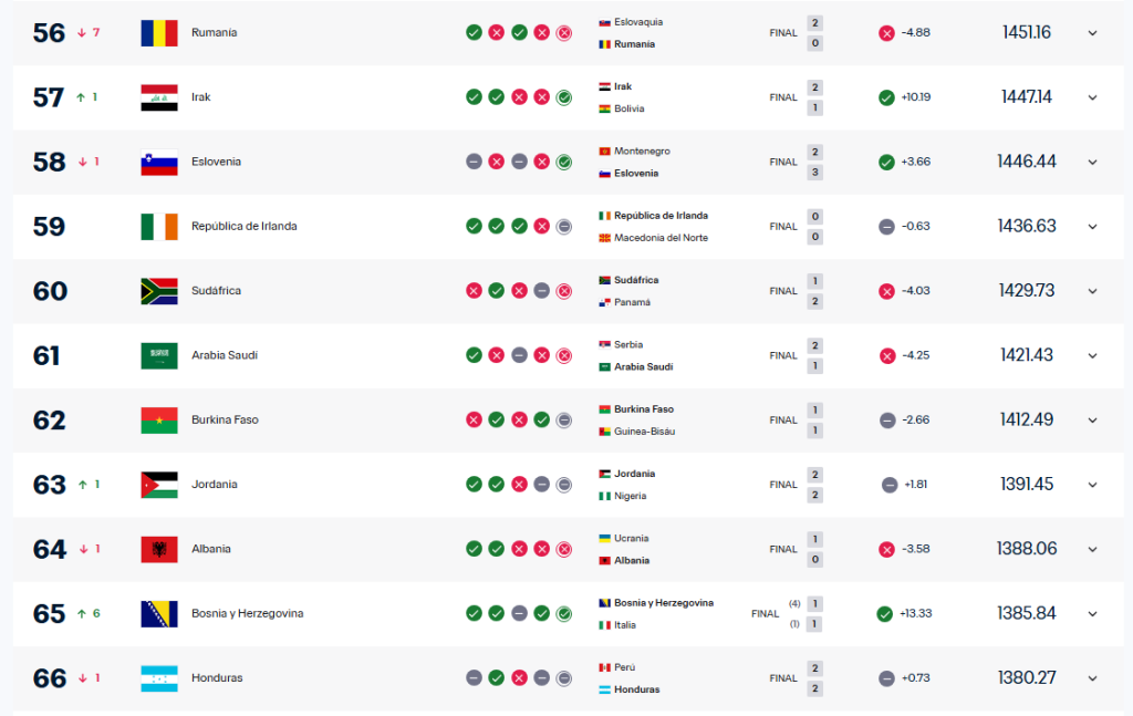 Selecciones que superan a Honduras en el ranking FIFA.