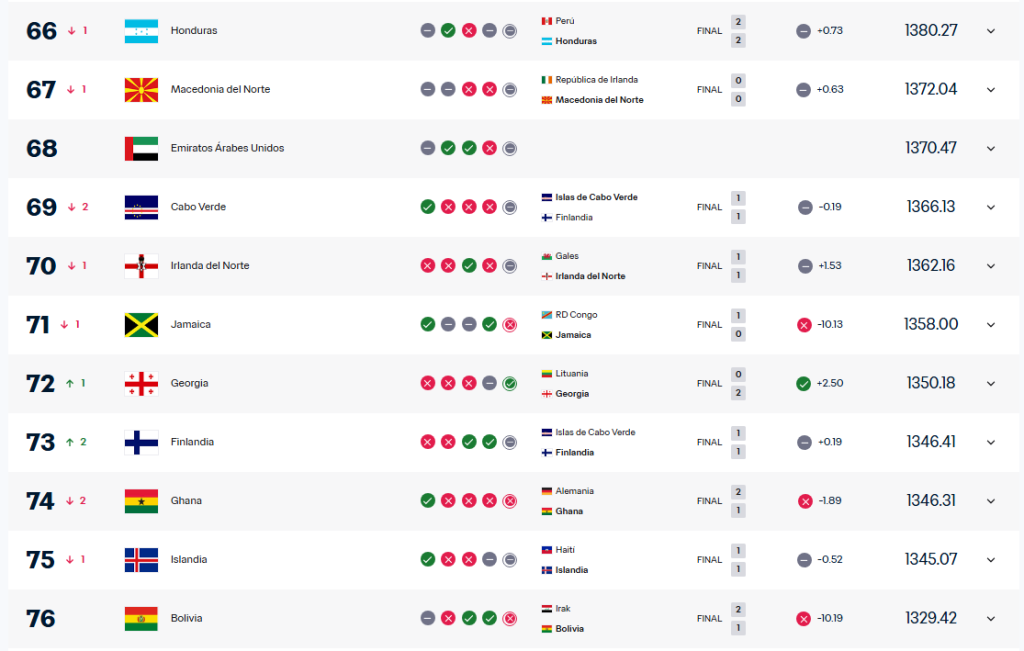 Selecciones a las que supera Honduras en el ranking FIFA.