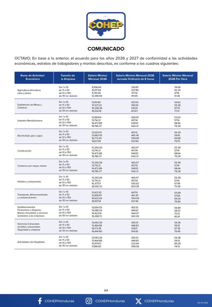 Tabla con los salarios mínimos en Honduras en 2026