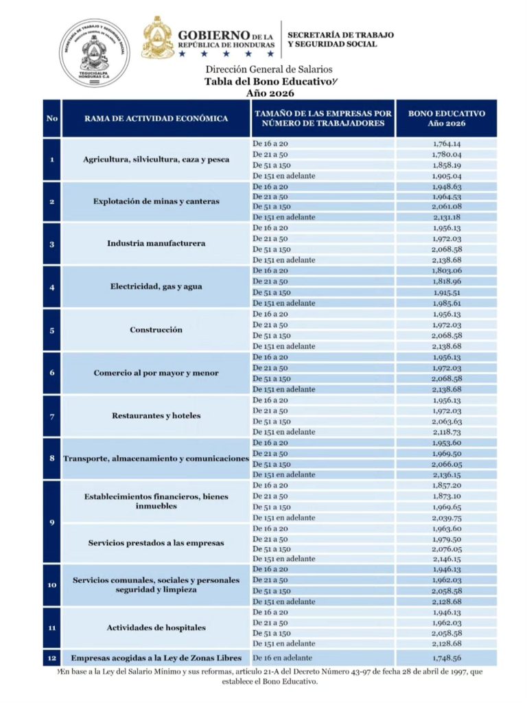 Tabla sobre el Bono Educativo 2026 en Honduras