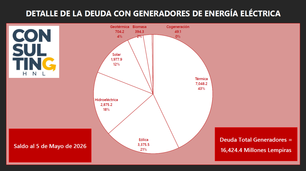 Cifras de deuda de la ENEE