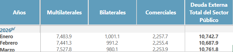 Tabla con la deuda externa hasta marzo de 2026