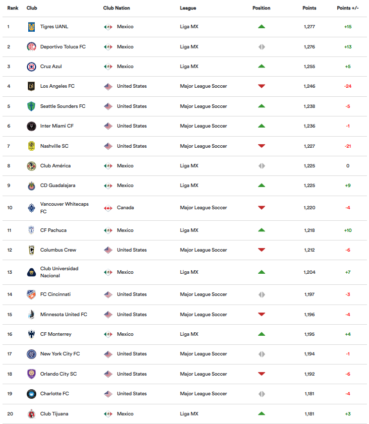 Top 20 ranking de clubes de la Concacaf.