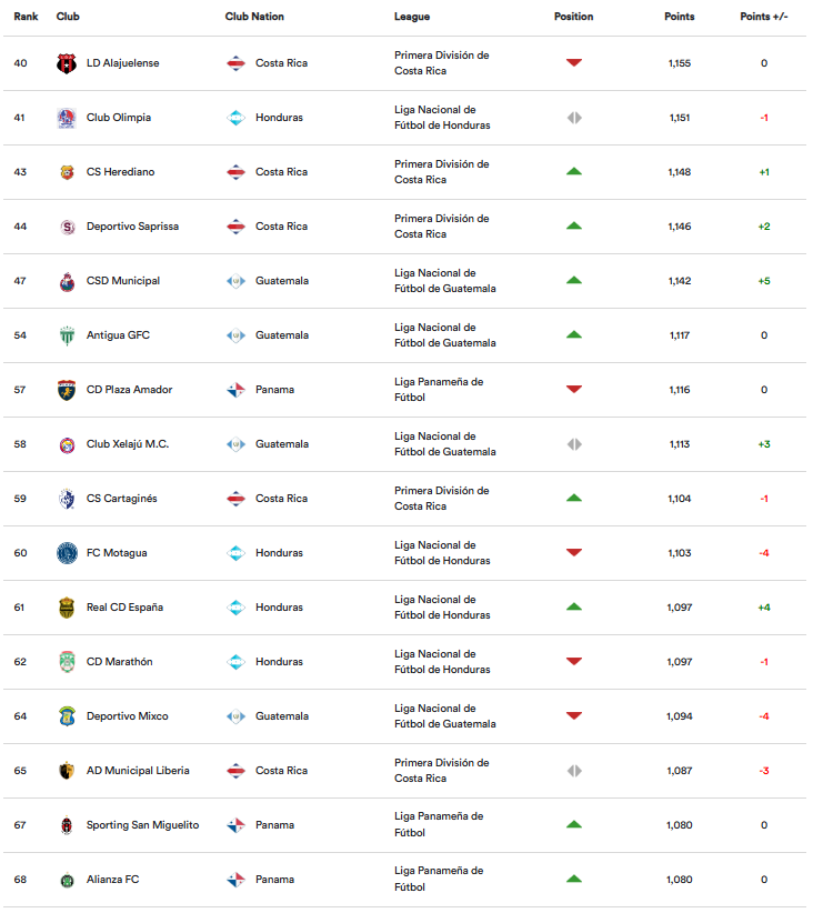 Mejora clubes de Centroamérica en el ranking de la Concacaf.