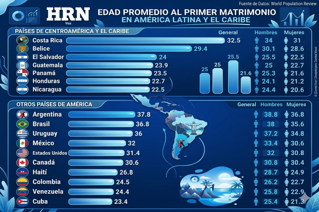 Edad a las que los centroamericanos se casan por primera vez.