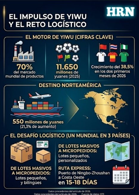 El impulso de Yiwu en el Mundial 2026.