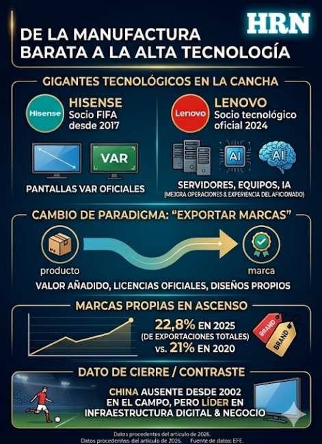 De la manufactura barata a la alta tecnología en el Mundial.
