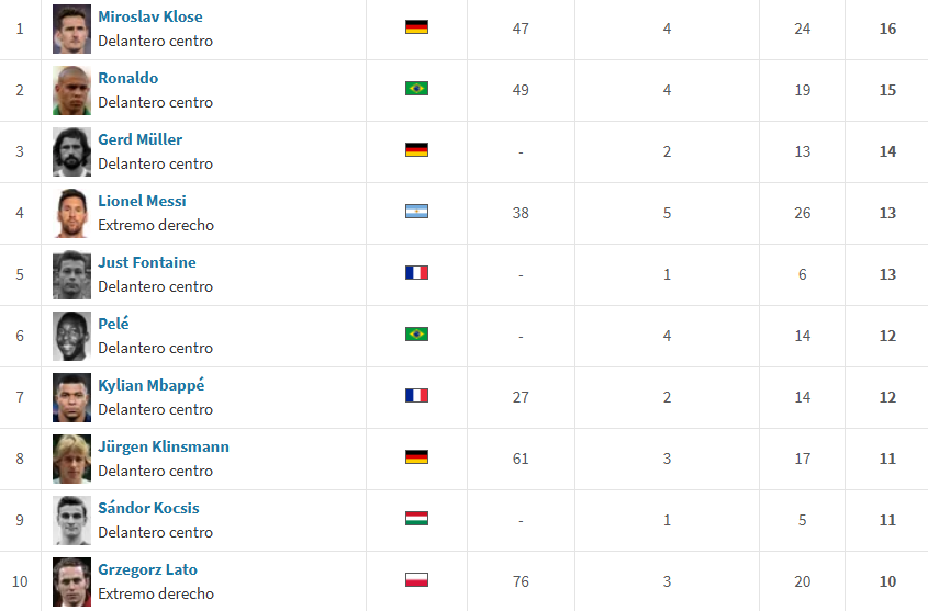 Lista con los máximos goleadores del Mundial