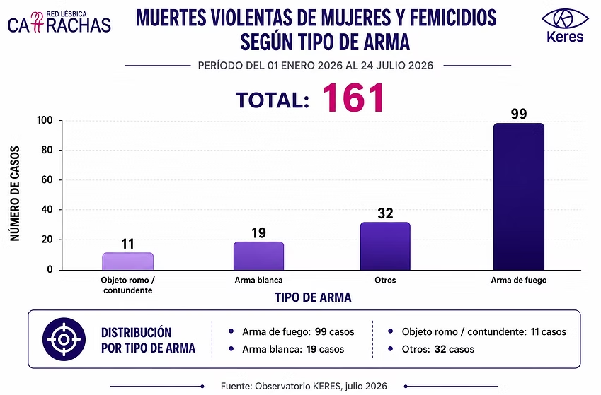 Cifras sobre asesinatos de mujeres en Honduras en 2026