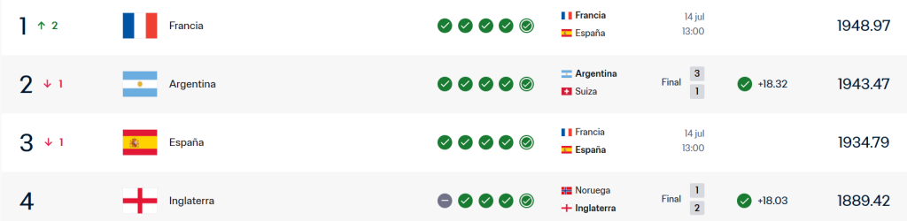 Captura de pantalla con el ranking FIFA a julio de 2026