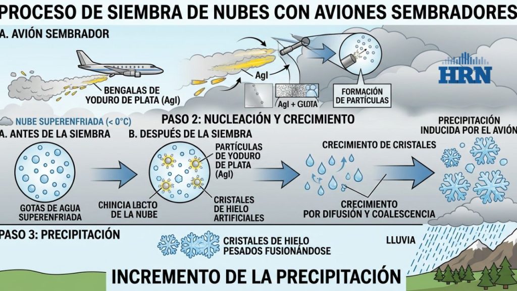 Proceso de como sería 'bombardear' las nubes para generar lluvias.