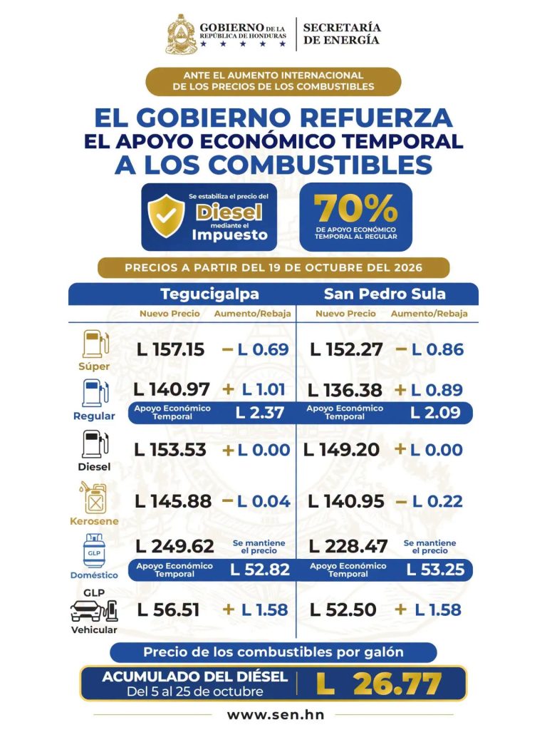 Tabla con los nuevos precios de los combustibles en Honduras